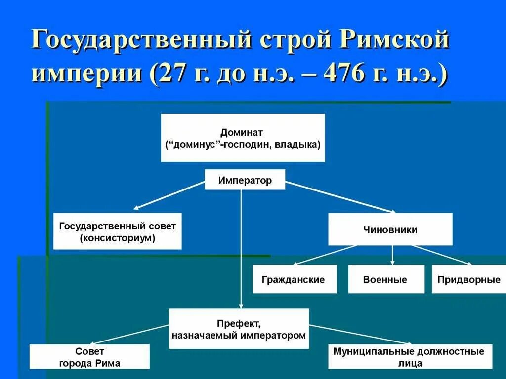 Высший орган государственной власти в древнем риме