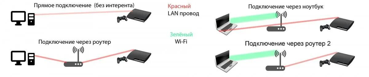 Как подключить ps4 к интернету и получать удовольствие от онлайн игр