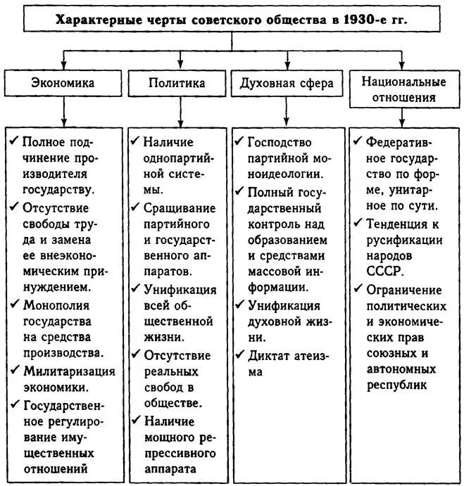 Характерные черты советского общества 1930-х гг таблица. Характеристика советского общества в 1930. Характерные черты советского общества 1930-х гг. Культурное пространство советского общества 1920-1930.