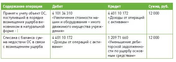 Выявлена недостача наличных денежных средств. Списание недостачи на финансовый результат. списана сумма недостачи при отсутствии виновных лиц. списана недостача товаров в пределах норм естественной убыли. возмещение недостачи в натуральной форме проводки.