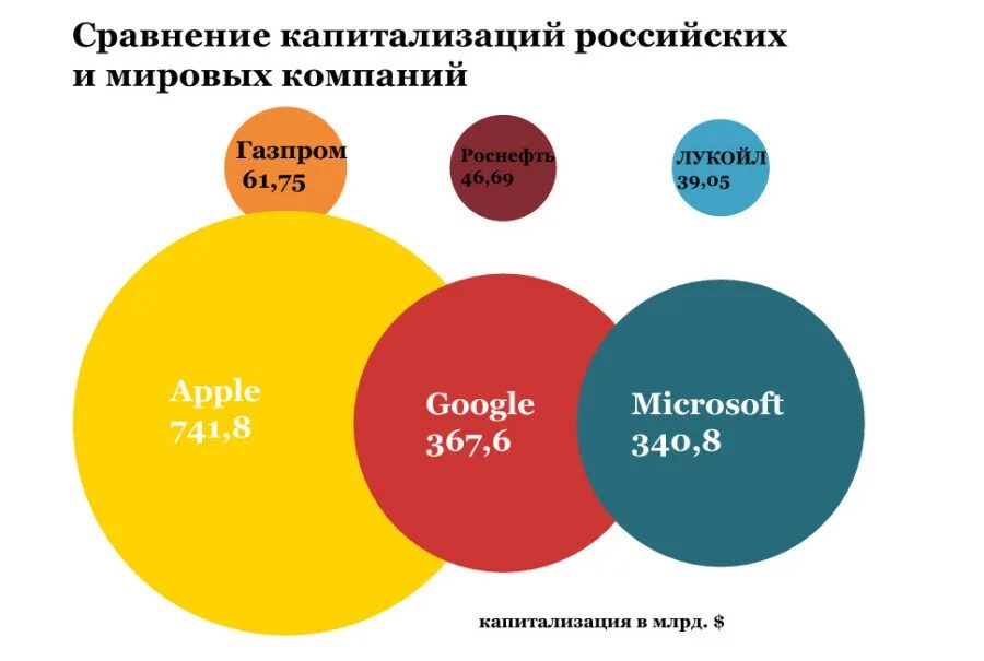 Дополнительная по сравнению. Капитализация компании это. Сравнение компаний по капитализации. Капитализация России. Капитализация российских компаний.