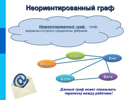 Неориентированном графе