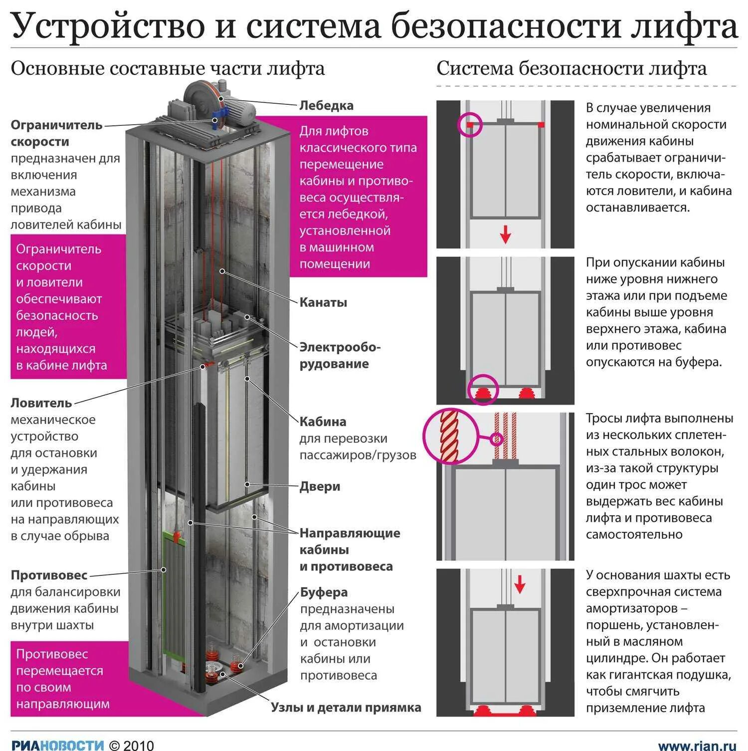 Назначенный срок службы лифта. Устройства безопасности лифта лифта. Электрические устройства безопасности лифта. Лифт пассажирский как устроен. Схема Шахты лифта в многоквартирном доме.