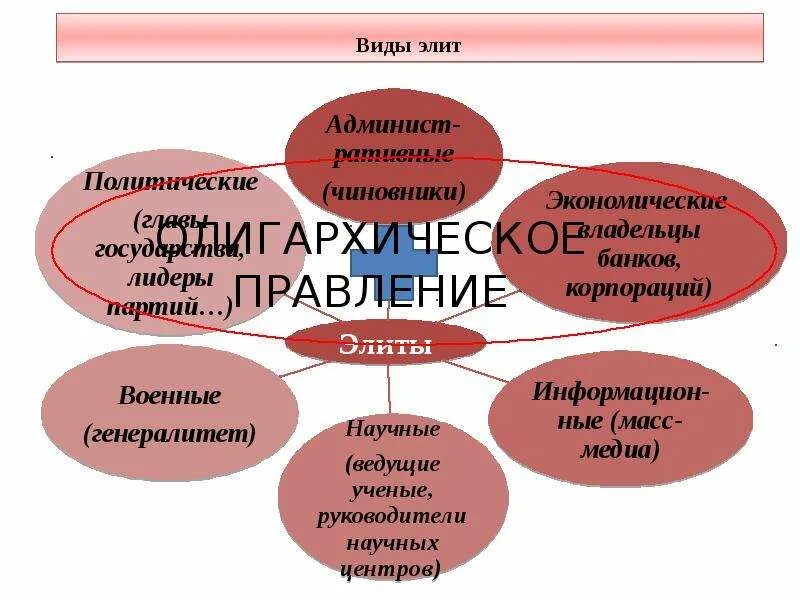 Формы политической элиты. Виды политической элиты. Типы Элит Обществознание. Классификация политической элиты.