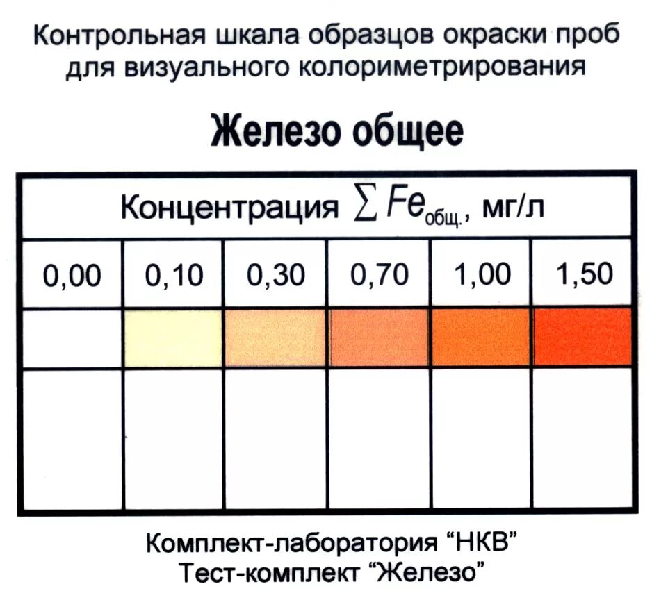 Таблица определения железа в воде. Анализ общего железа в воде. Шкала для определения железа в воде. Методика определения общего железа в воде. Железа воды показатели