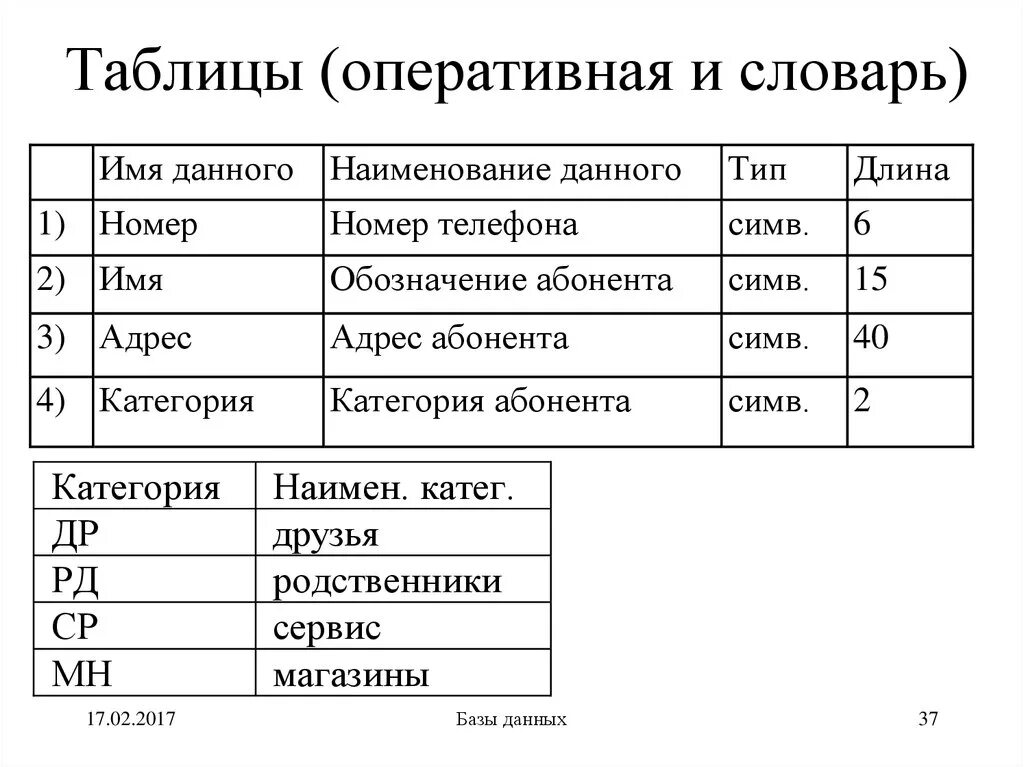 Табличные данные примеры. Словарь данных базы данных. Словарь данных пример. Словарь базы данных пример. Разработка словаря данных для БД.