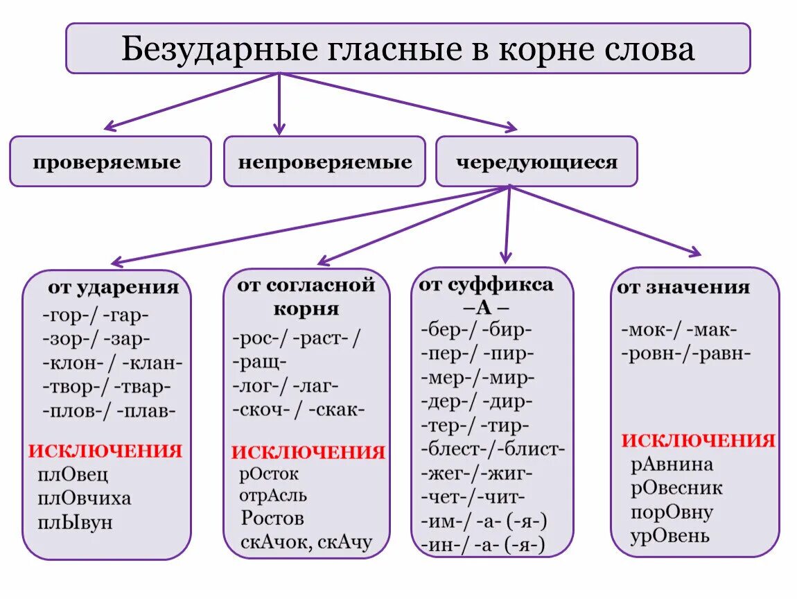 3 типа приставок. Правило написания проверяемых безударных гласных в корне слова. Правописание гласных в корне слова проверяемых ударением. Правила на проверяемые безударные гласные в корне слова примеры. Правописание безударных гласных в корнях проверяемых ударением.