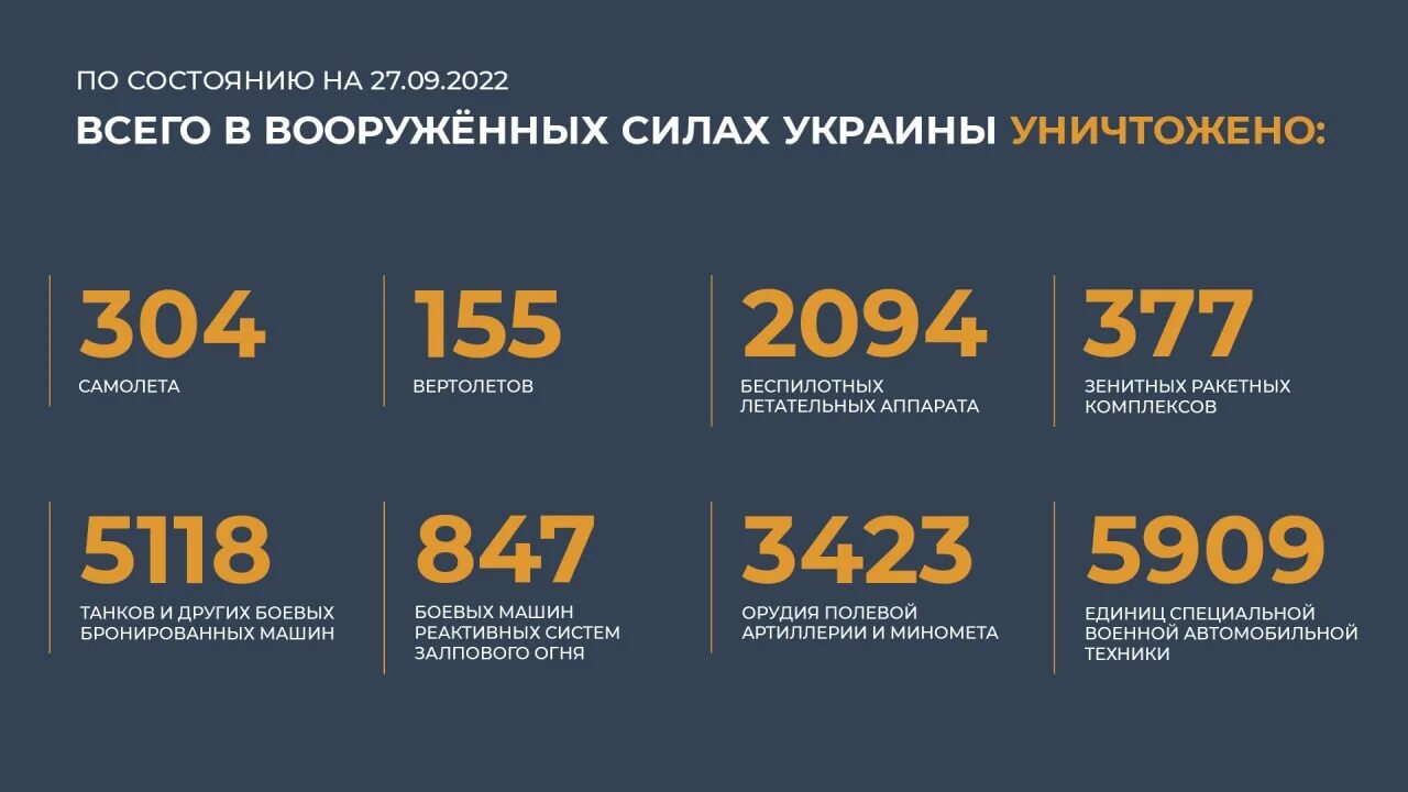 Сводка сво 29.03. Спотери Росси и Украины. Потери ВСУ на Украине на сегодняшний день 2022 года. Потери России на Украине. Общие боевые потери Украины.