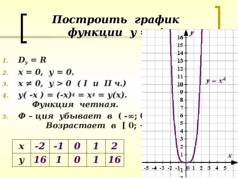 Графический 0 функции. Функция х4. Х4. У 4 Х график. Функция у=х.