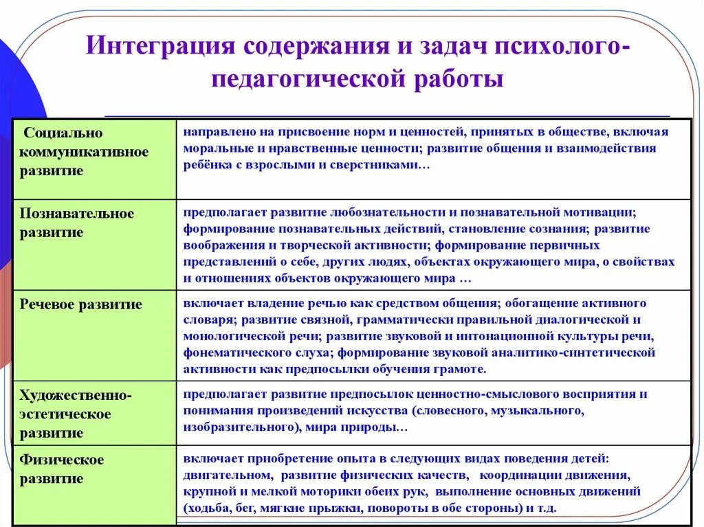 Интеграция содержания и задач психолого-педагогической работы. Интеграция социальная педагогическая схема. Социально-коммуникативное задачи интеграции. Образовательные задачи коммуникативного развития. Педагогическая группа проблем