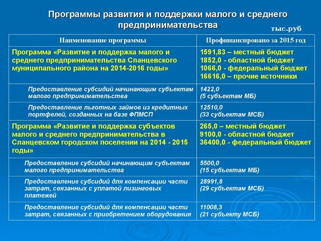 Программы поддержки малого бизнеса. Программы поддержки и развития малого бизнеса. Региональные программы поддержки бизнеса.