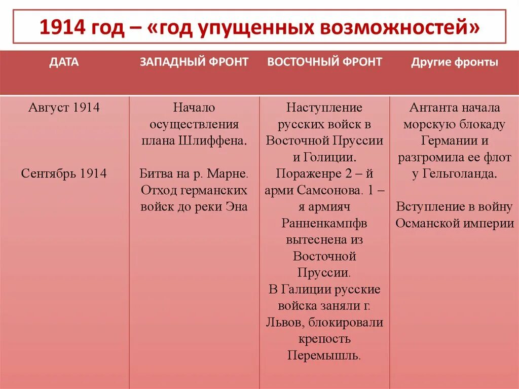 Дата 1 войны. Год Западный фронт Восточный фронт 1914. Таблица годы Западный фронт Восточный фронт 1914. Западный фронт 1914 год таблица. Западный фронт 1914-1918 таблица.