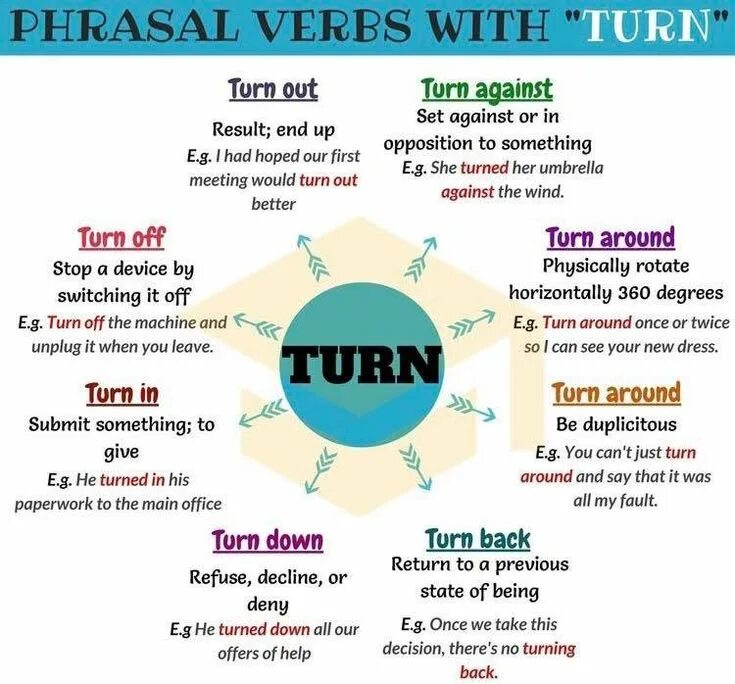 Can turn перевод. Фразовые глаголы в английском turn. фразовый глагол turn. фразовые глаголы в английском языке tirn. фразовый глагол run.