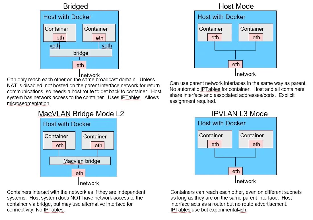 Docker host. Docker host Network. Docker Интерфейс. Network host Mode docker. Hosting container