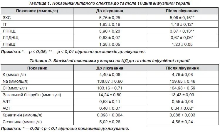 Какой показатель алт при циррозе. Алт 900. Алт и АСТ при сердечной недостаточности. Печеночные трансаминазы. Соотношение алт и АСТ.