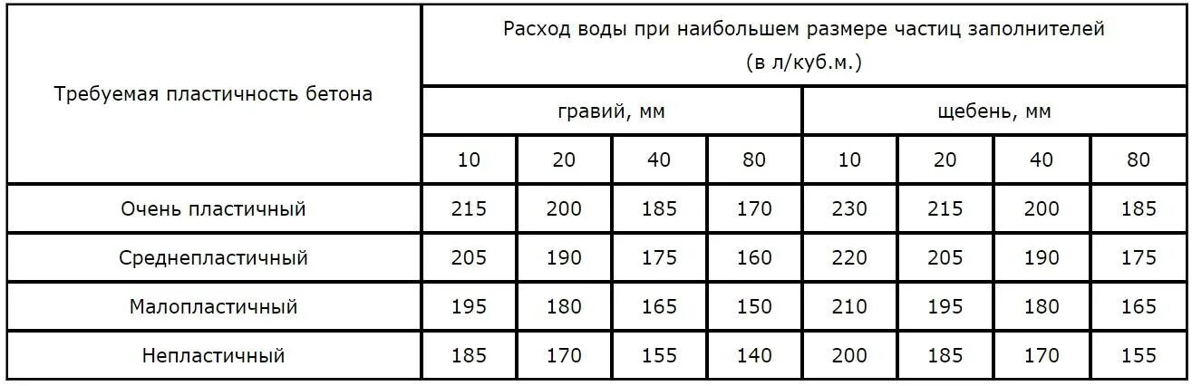 Калькулятор щебня. Сколько надо цемента на один куб бетона. на 1 куб бетона сколько нужно цемента песка и щебня. сколько надо цемента на 1.5 куба бетона. на один куб бетона сколько нужно цемента.