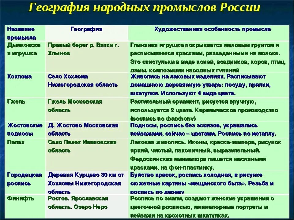 Таблица география центр название народного промысла изделия