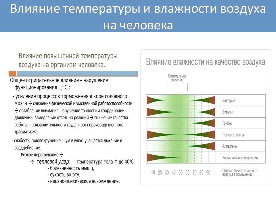 Воздействие повышенной влажности. Влажность воздуха влияние на организм. Влияние влажного воздуха на человека. Влияние повышенной влажности воздуха на организм человека. Влияние температуры воздуха на человека.