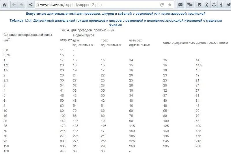 Допустимый ток для медного провода 1.5. Допустимый ток для медных проводов в трансформаторе. Медь допустимый ток ПЭТВ-2 таблица. Таблица плотности тока для медных проводов. Допустимый ток медных жил