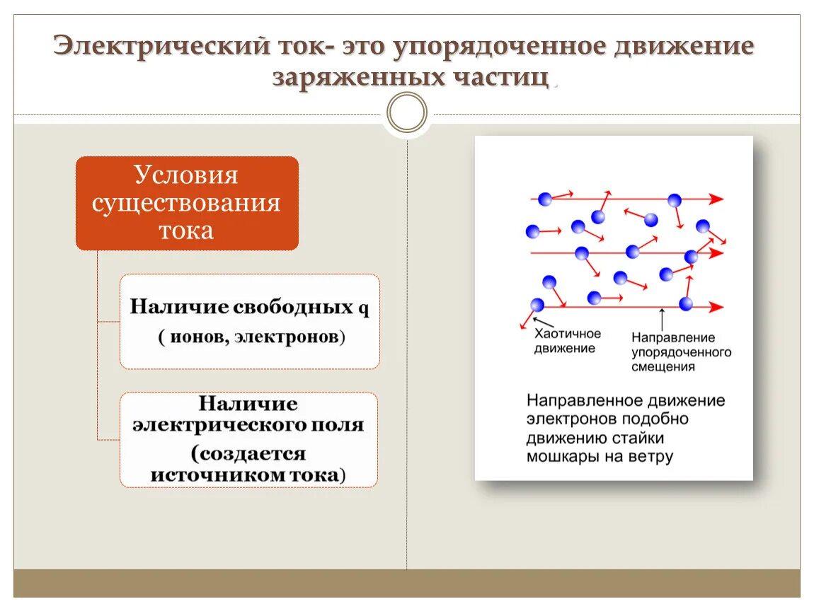 Электрический ток это направленное движение частиц. Электрический ток это упорядоченное движение. Электрический ток это упорядоченное движение заряженных частиц. Хаотичное движение заряженных частиц. Электрический ток- это движение заряженных.