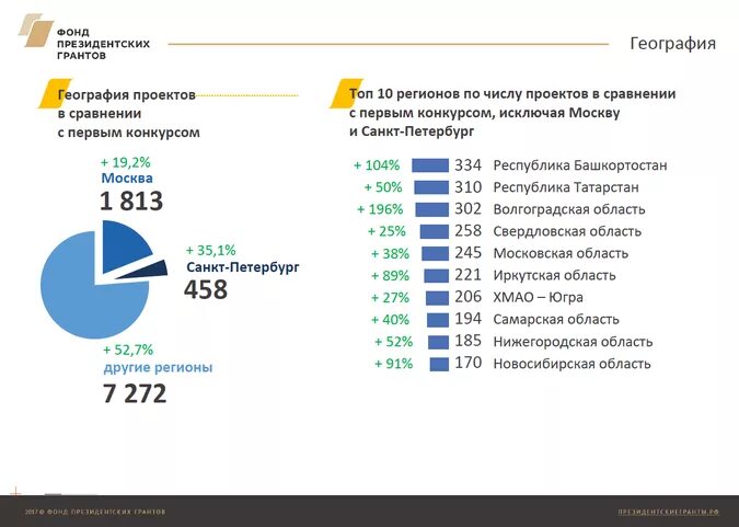 Конкурс субсидия 2024 год. Фонд президентских грантов. Направления президентских грантов. Грантовые направления фонда президентских грантов. Количество грантовых направлений фонда президентских грантов..