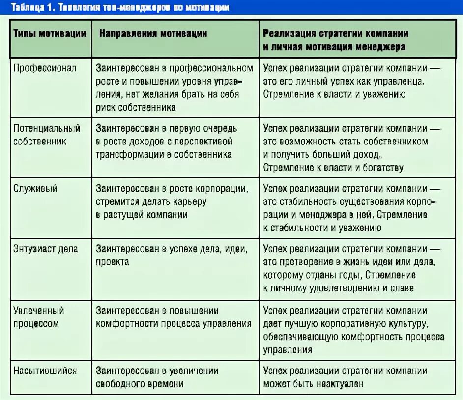 Анализ видов мотивации. Анализ видов мотивации. Профессиональный тип мотивации по герчикову. Виды мотивации. Анализ видов мотивации.
