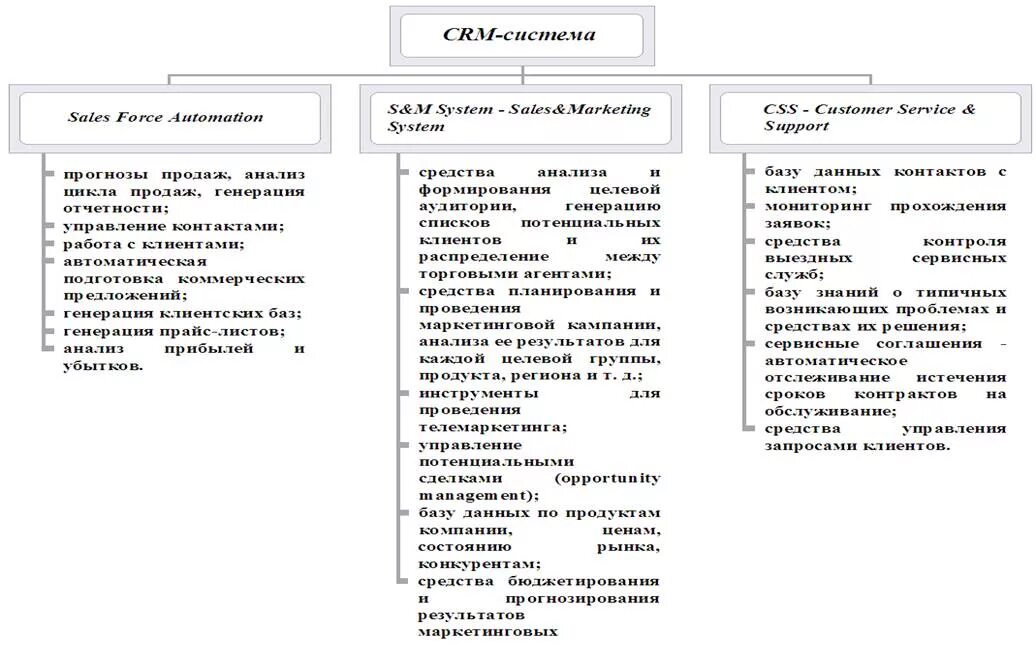 Функционал crm системы. Формы функционирования и классификация crm систем. классификация srm системы. назначение функции и задачи crm систем. crm структура.
