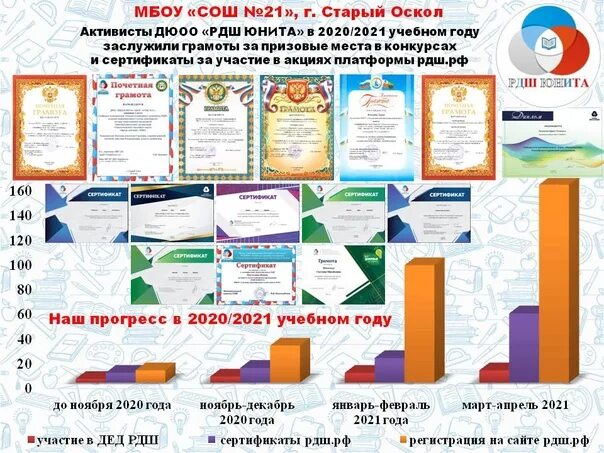 Дни единых действий 2024 учебный год. Сертификат РДШ. Грамоты РДШ 2020. Конституционный диктант РДШ 2021. Грамоты РДШ 2021.