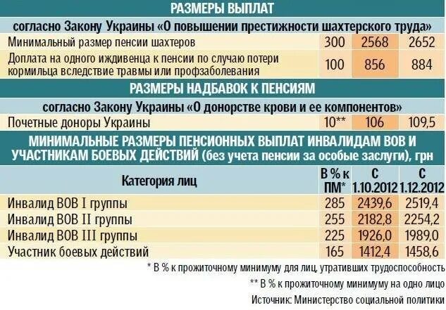 Едк инвалидам 2 группы. Выплаты инвалидам. пособие по инвалидности. выплаты инвалидам группы. первая группа инвалидности пособие.