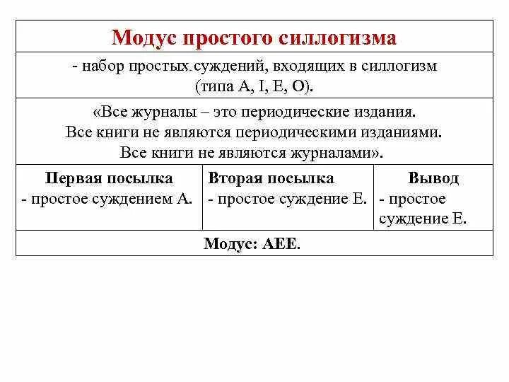 Правильные модусы в логике. Схема силлогизма. Фигуры и модусы простого категорического силлогизма. 3 фигура силлогизма модусы. Модус умозаключения это в логике.