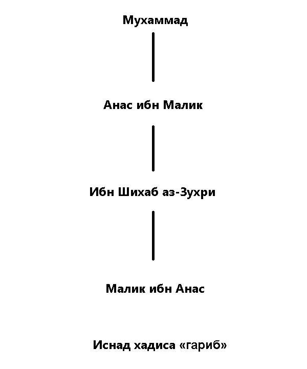 Анас ибн Малик хадисы. Малик ибн Анас цитаты. Ибн Шихаб аз-Зухри. Иснад. Анас он твиттер