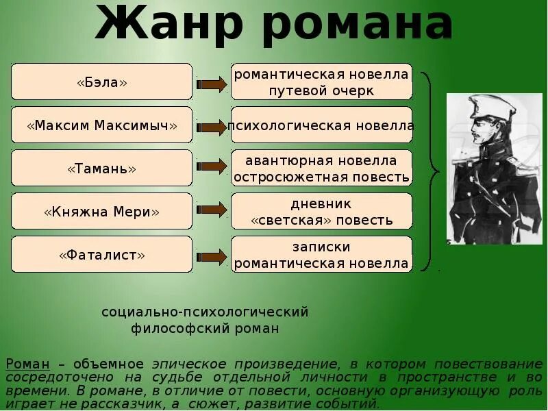 Жанр Бэлы герой нашего времени. Роль главы тамань в романе герой нашего