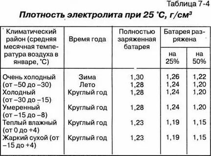 Электролит аккумуляторный плотность