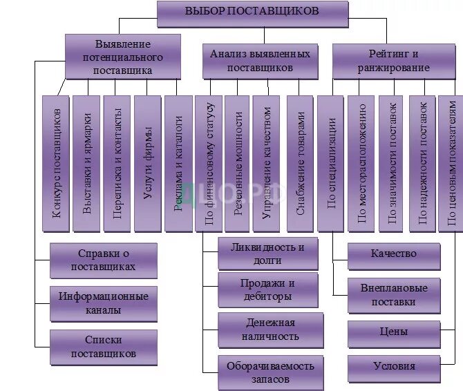 Поставщик вид деятельности. Схема процесса выбора поставщиков. Принцип выбора поставщика. Критерии выбора поставщика схема. Схема отбора поставщиков.