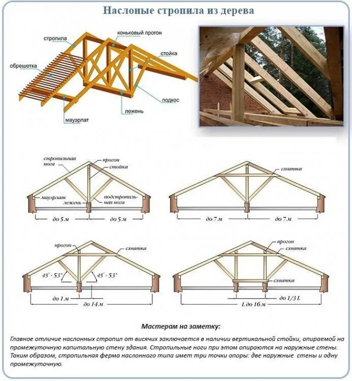 Стропила прогоны. Стропильная система пролетом 6 м. Система стропил двухскатной кровли. Висячие стропила двухскатной крыши. Схема устройства стропильной системы двухскатной крыши.