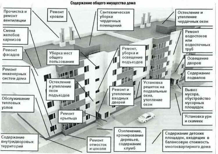 Общее имущество в многоквартирном доме. Собственники помещений в многоквартирном доме. Общедомовое имущество в многоквартирном доме перечень. Содержание и ремонт общего имущества многоквартирного дома. Входит содержание ремонт жилых помещений