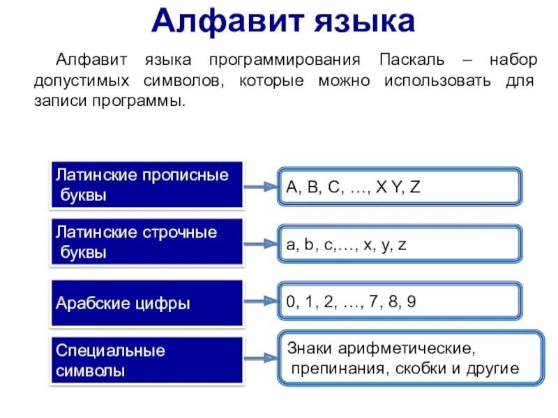 Язык программирования алфавит языка. Алфавит языка Паскаль. Программа алфавит Паскаль. Алфавит языка программирования.