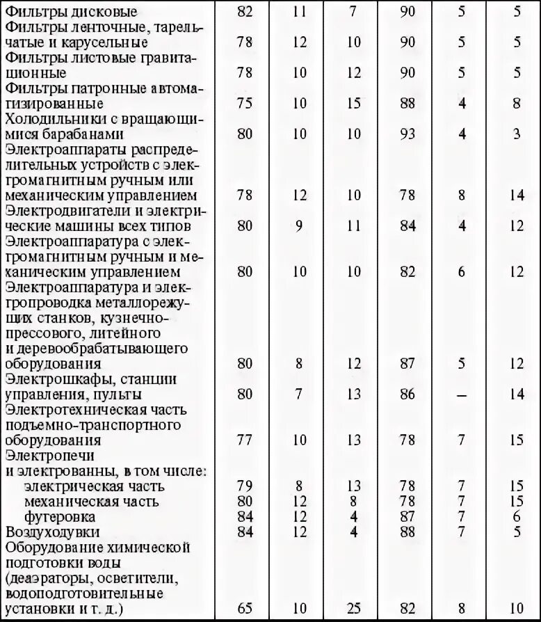 Сроки эксплуатации инвентаря. Нормативы технического обслуживания и ремонта пищевого оборудования. нормативный срок эксплуатации электропроводки. нормативы по эксплуатации и ремонту кипиа. срок эксплуатации электропроводки.