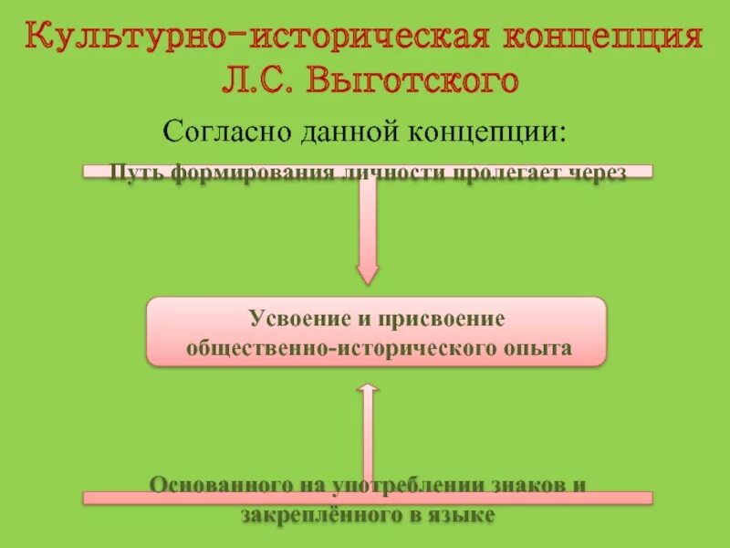 Культурно историческая теория развития автор. Культурно-историческая теория психического развития л.с. Выготского. Культурно историческая концепция Выготского. Теория Выготского культурно-историческая концепция. Культурно историческая концепция Выготского личность.