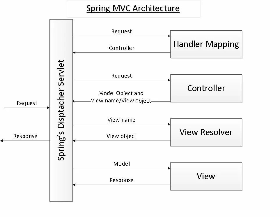 Архитектура веб приложений java Spring. Архитектура Spring MVC + DTO. Архитектура java MVC приложений. Java Spring архитектуры.