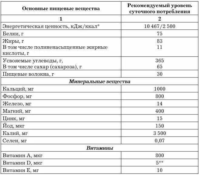 Суточные нормы питания и энергетическая потребность. Суточная потребность основных питательных веществ. Суточная потребность человека в пищевых веществах и энергии. Энергетическая эффективность основных питательных веществ таблица. Нормы суточной потребности человека в питательных веществах таблица.