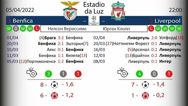 Таблица результатов матчей. Бенфика Ливерпуль текстовая трансляция. Лига чемпионов 2022. Футбол вчера таблица.