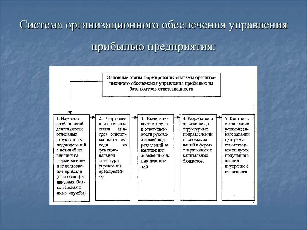 Регулирование доходов предприятия. Механизм управления прибылью. Система организационного обеспечения управления прибылью. Этапы управления прибылью. Основные принципы управления прибылью предприятия.