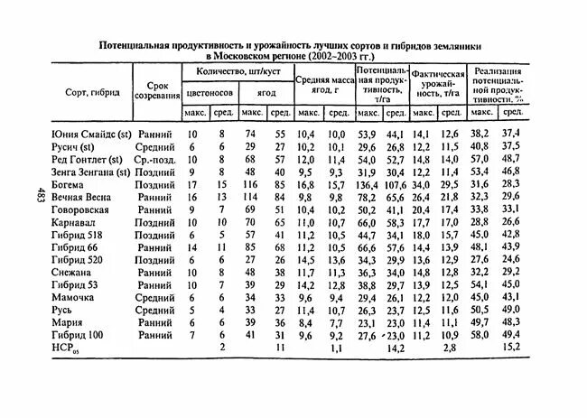 Таблица созревания сорта голубики по срокам Картинки ВРЕМЯ ЦВЕТЕНИЯ ГОЛУБИКИ