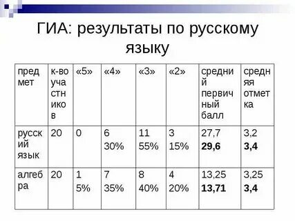 Гиа по русскому языку 2024