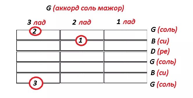 Соль мажор Аккорд. Аккорд соль мажор на гитаре. Соль мажор на гитаре. Аккорд соль на гитаре. Аккорды погоны