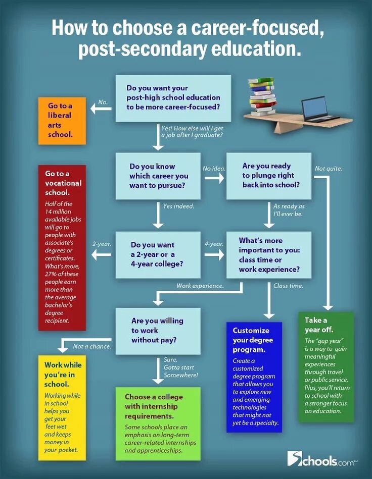 Choosing post