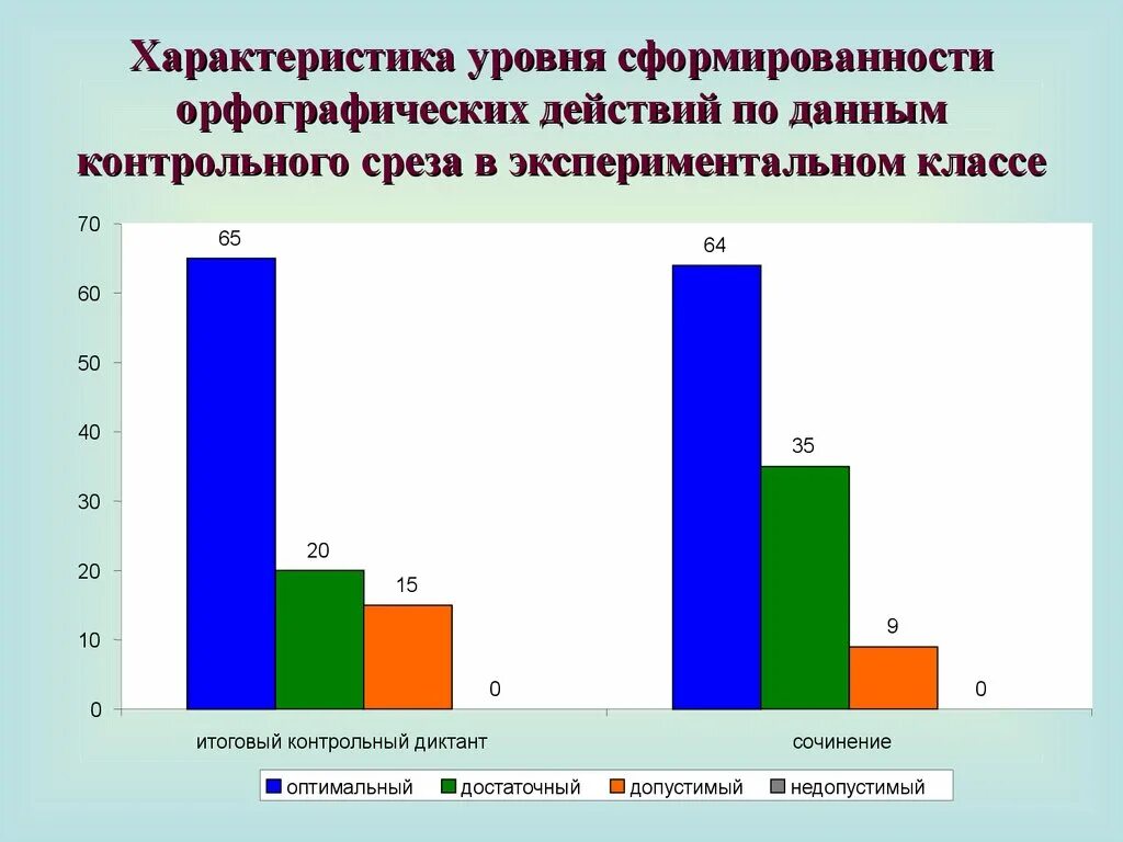 Тест уровень сформированности. Уровень сформированности количественных представлений. Уровни сформированности словарного запаса. Общий уровень сформированности в классе. Картинка уровень сформированности.