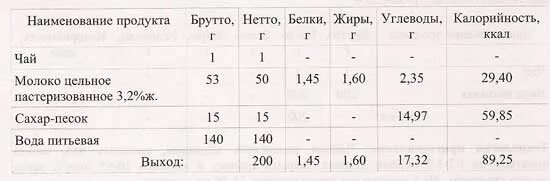 Сколько белков и углеводов в чае. Чай с молоком белки жиры углеводы калорийность. Чай с сахаром белки жиры углеводы. Чай с сахаром с молоком калорийность на 200. Чай с молоком белки жиры углеводы.