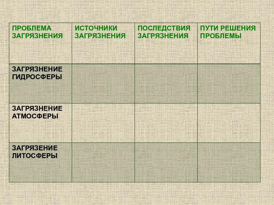 Таблицу заполнить загрязнения атмосфера. Пути решения загрязнения. последствия загрязнения литосферы и пути решения. последствия загрязнения атмосферы гидросферы и литосферы. таблица с загрязнениями пути решения.